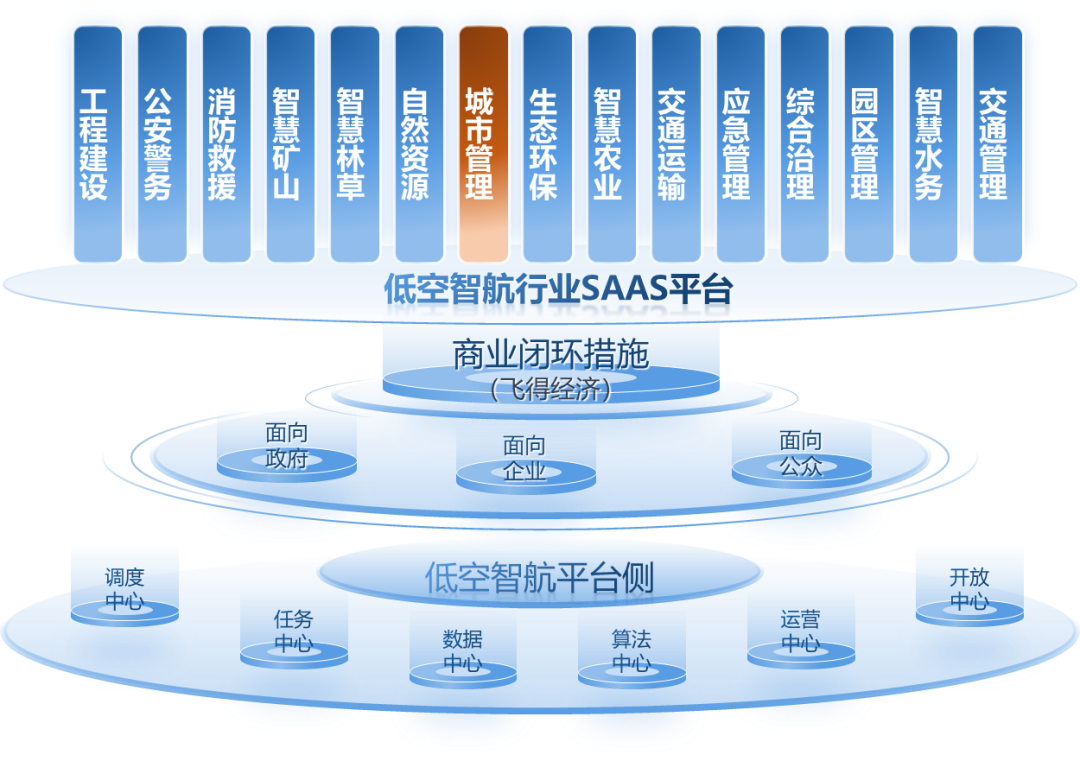 低空应用专题丨城市管理篇：构筑&ldquo;空中城市监护网络&rdquo;，打造智慧治理新范式图2