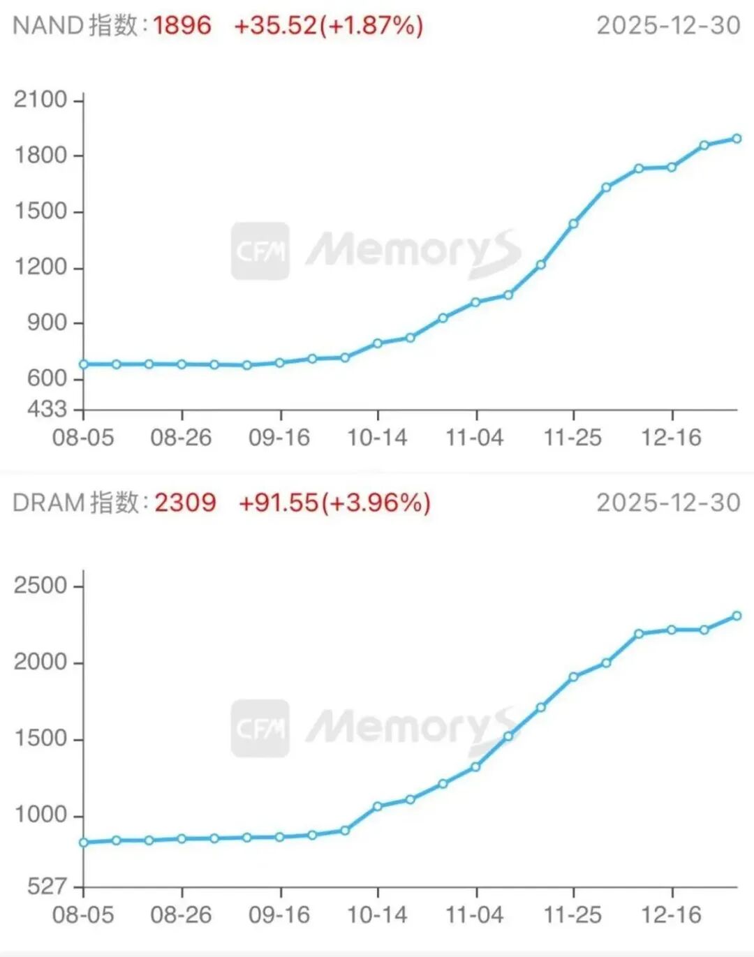 疯狂的存储江湖：造富、混战和洗牌图9