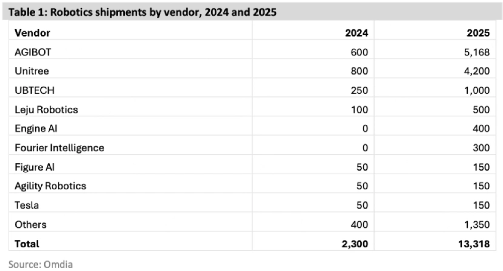中国军团横扫全球人形机器人市场！这家企业登顶：出货量近四成图1
