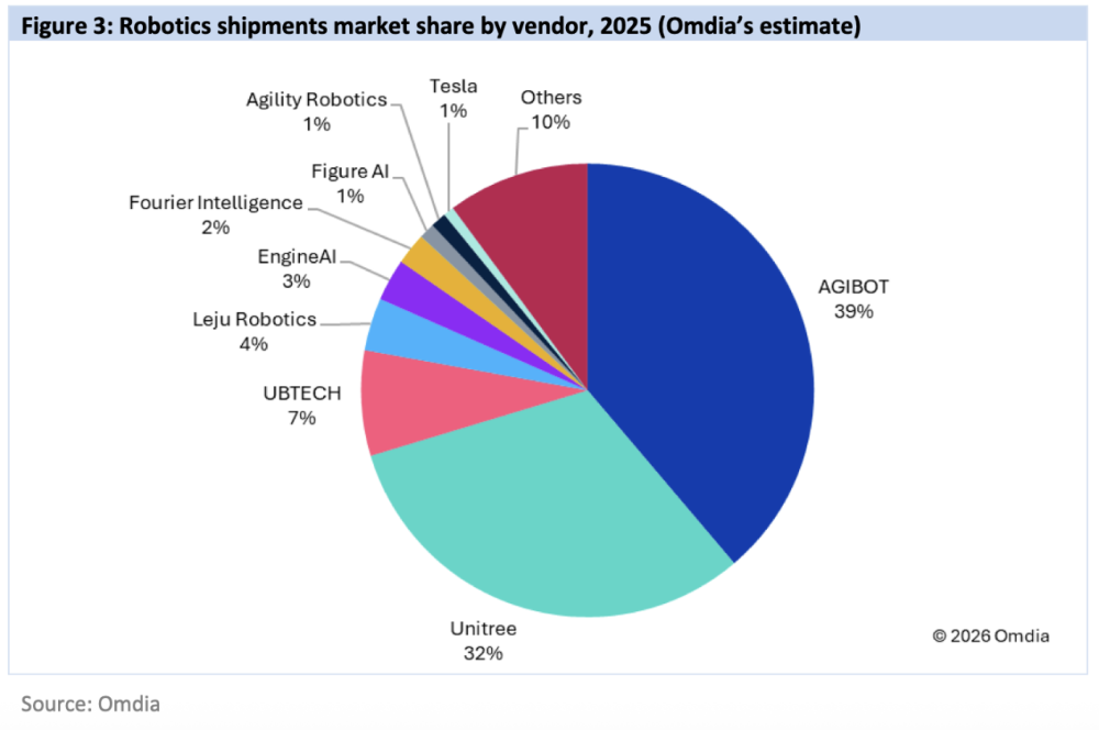 中国军团横扫全球人形机器人市场！这家企业登顶：出货量近四成图2