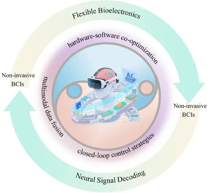 综述 | 非侵入式脑机接口技术趋势：柔性电子+神经信号AI解码融合图1
