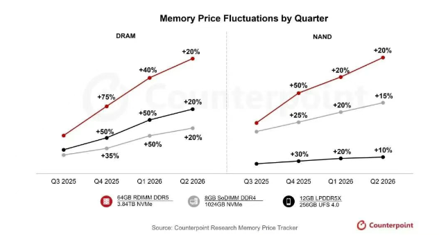 存储芯片或暴涨50%！手机厂商紧急减产千元机图2