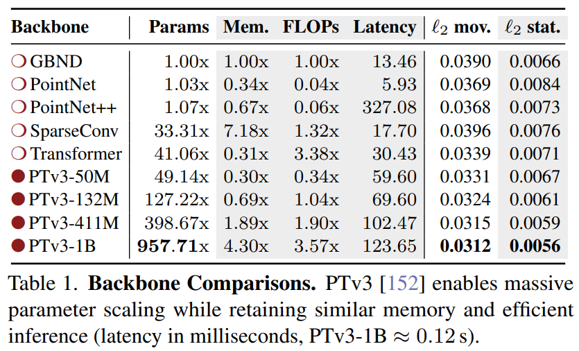 李飞飞与NVIDIA联合提出了能够实时推理的3D操作基座模型图6