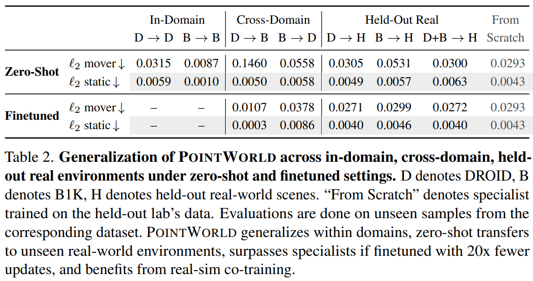 李飞飞与NVIDIA联合提出了能够实时推理的3D操作基座模型图8