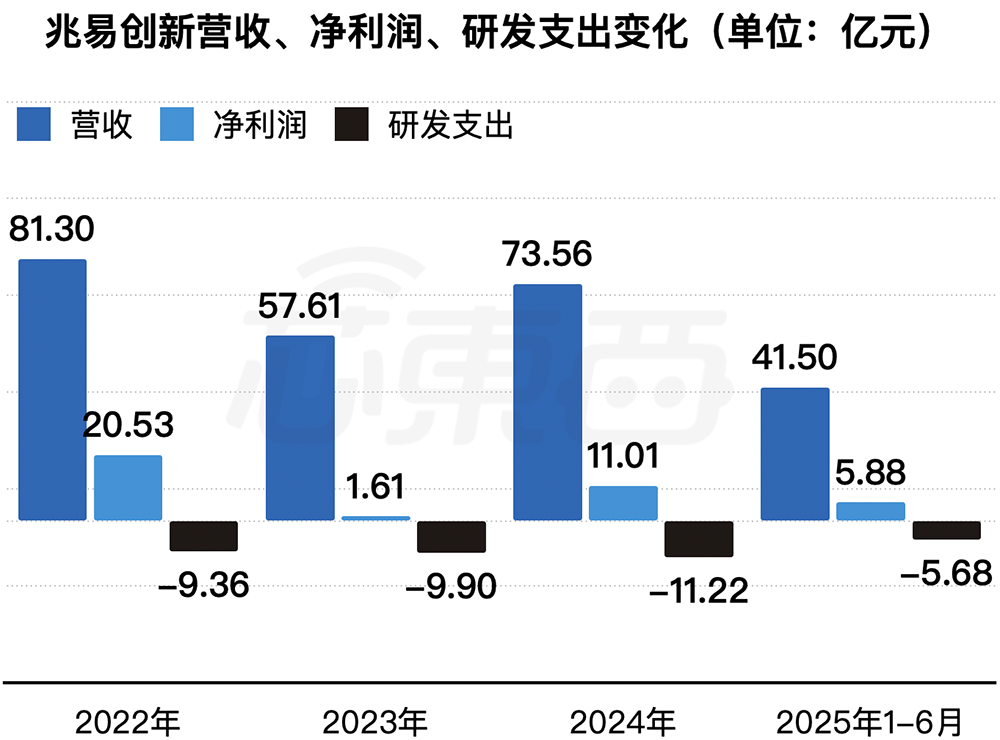 1600亿！北京存储芯片巨头登陆港交所，清华帮掌舵，开盘涨超45%图7