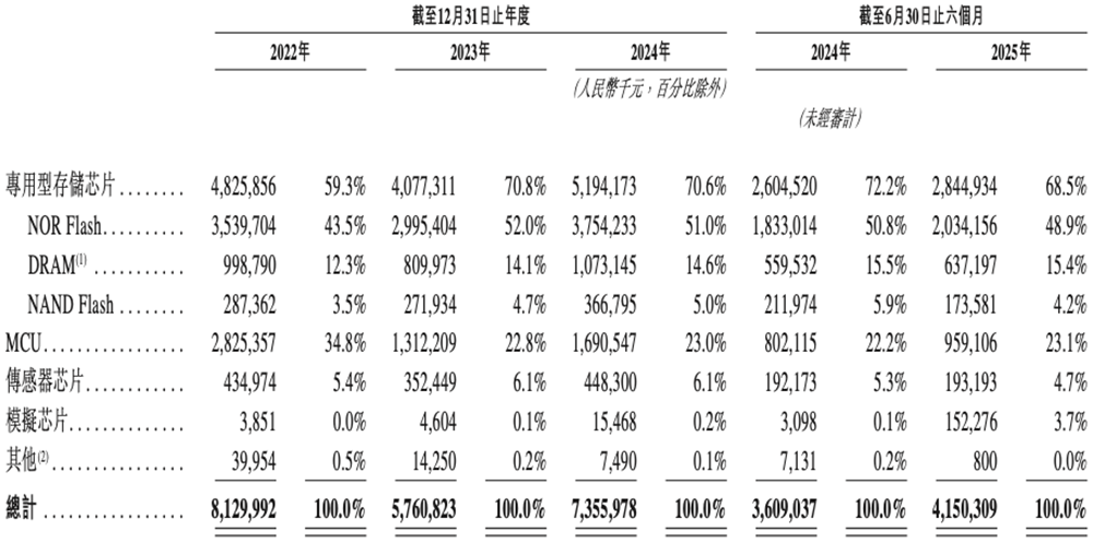 1600亿！北京存储芯片巨头登陆港交所，清华帮掌舵，开盘涨超45%图8