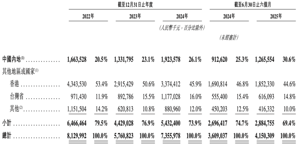 1600亿！北京存储芯片巨头登陆港交所，清华帮掌舵，开盘涨超45%图22