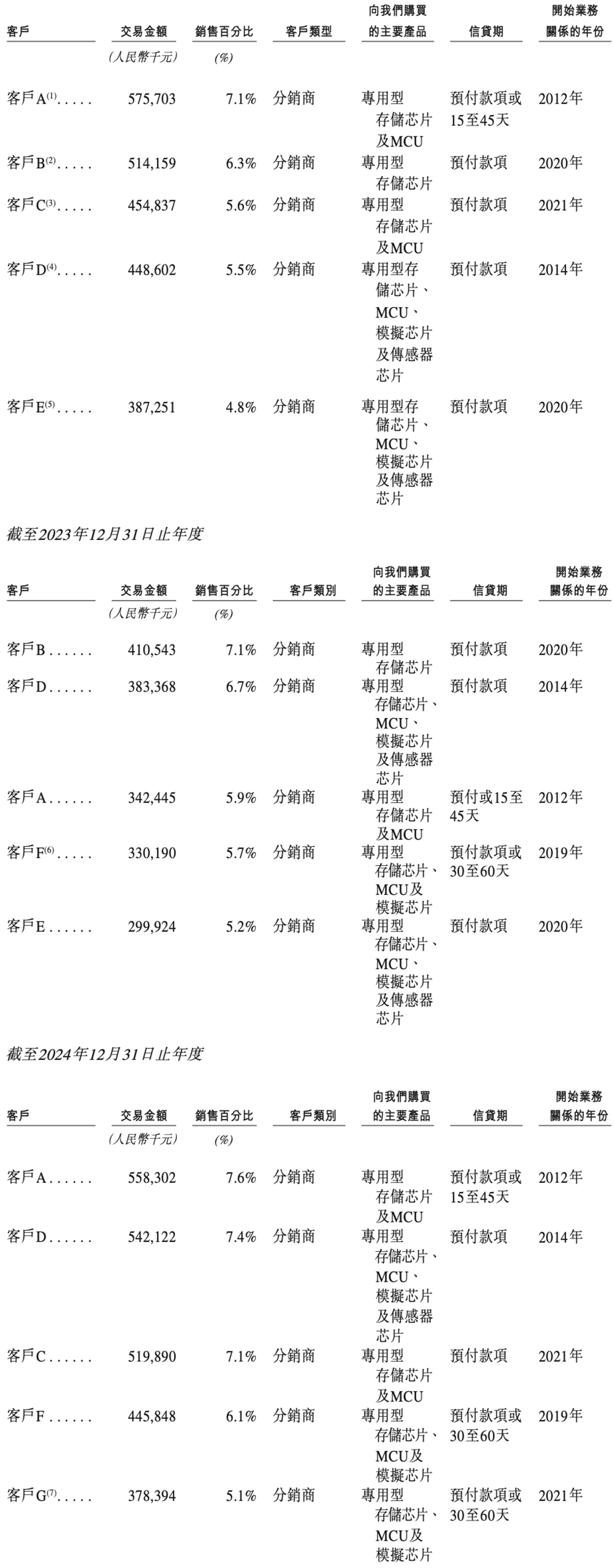 1600亿！北京存储芯片巨头登陆港交所，清华帮掌舵，开盘涨超45%图23
