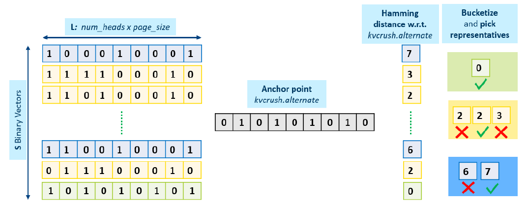5分钟AI小课堂 | 英特尔KVCrush技术：重塑大模型的&ldquo;记忆&rdquo;，推理速度提升4倍！图5