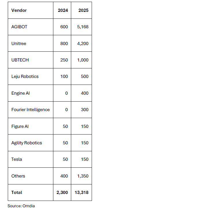 【焦点报告】Omdia发布，2026年全球通用具身智能机器人市场洞察与厂商评测报告图2