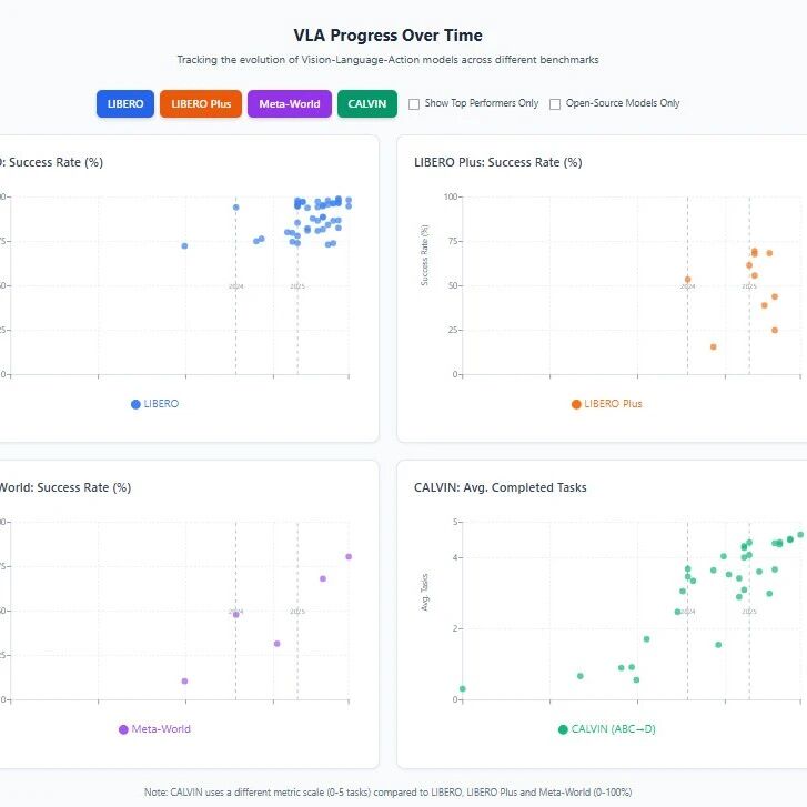 机器人圈终于有了“VLA 版 Papers with Code”？我最近发现一个超省时间的 SOTA 榜单网站