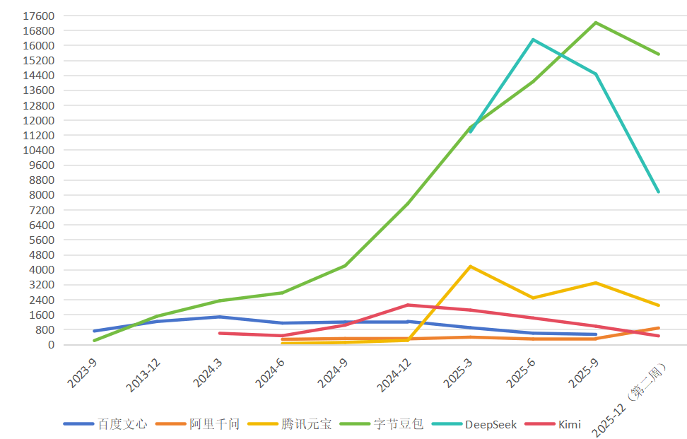 豆包日活破亿、千问元宝追赶，百度文心掉队，AI超级入口终成字节阿里之争？图4