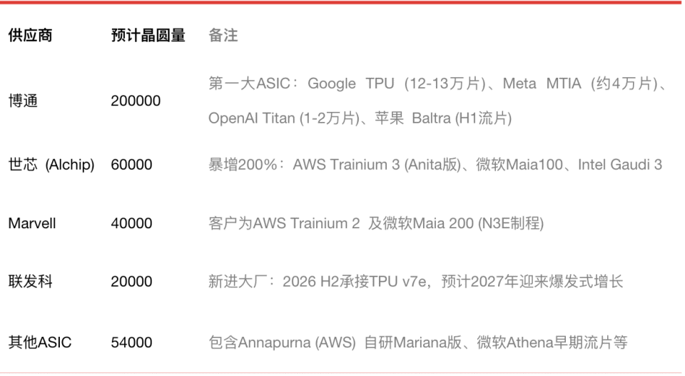 115万片晶圆，决定2026年的&ldquo;芯片战&rdquo;，苹果、联发科、OpenAI火线入局图6