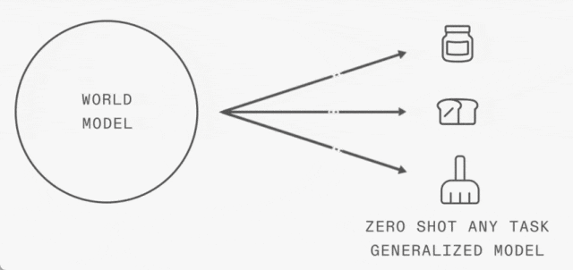 500万次围观,1X把「世界模型」真正用在了机器人NEO身上图6