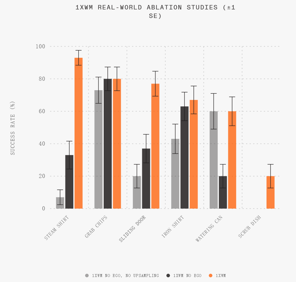 500万次围观,1X把「世界模型」真正用在了机器人NEO身上图17
