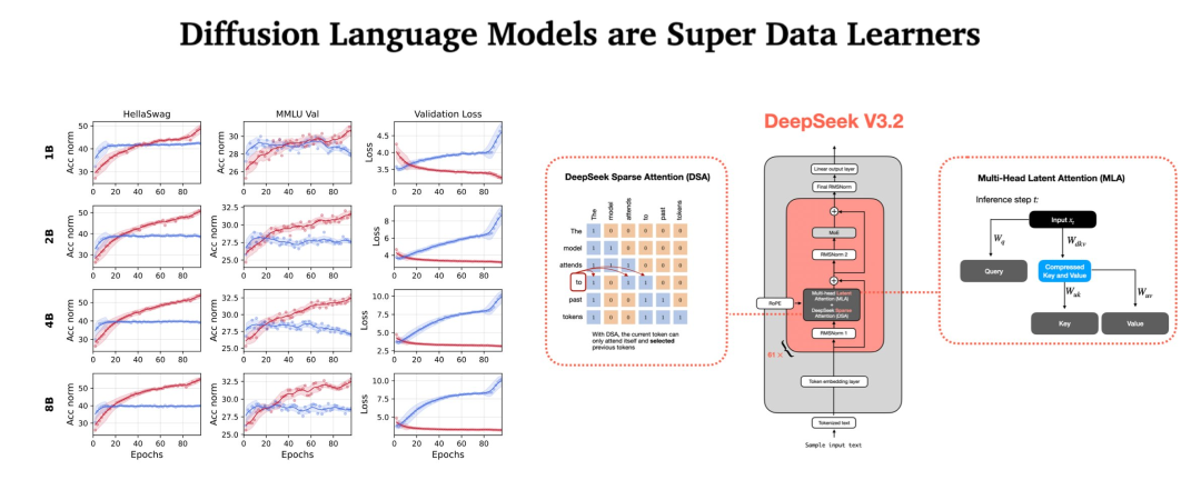 Sebastian Raschka 2026预测：Transformer统治依旧，但扩散模型正悄然崛起图2
