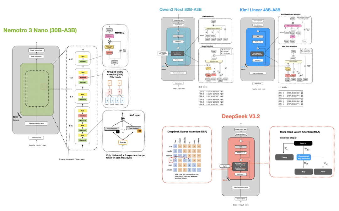 Sebastian Raschka 2026预测：Transformer统治依旧，但扩散模型正悄然崛起图3