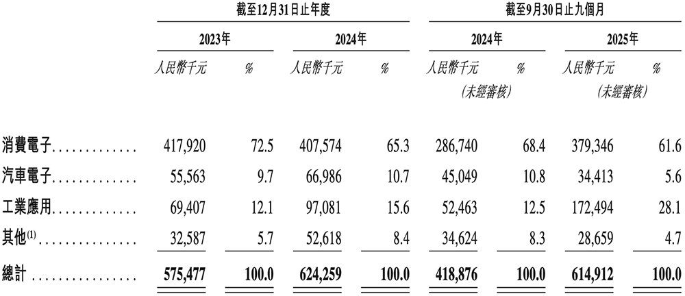 深圳半导体&ldquo;小巨人&rdquo;冲刺港交所，年入6亿，OPPO小米持股图12