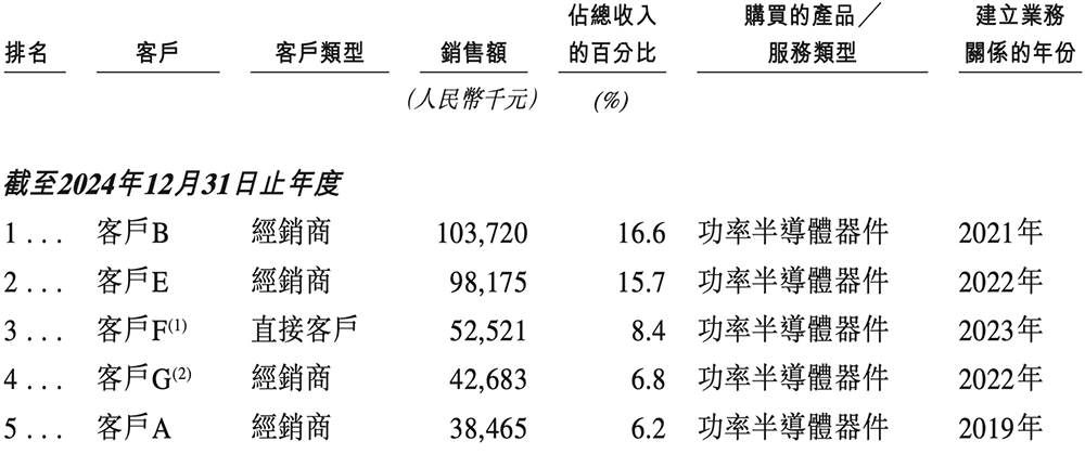 深圳半导体&ldquo;小巨人&rdquo;冲刺港交所，年入6亿，OPPO小米持股图22