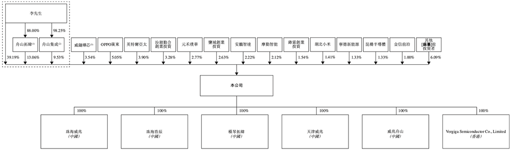 深圳半导体&ldquo;小巨人&rdquo;冲刺港交所，年入6亿，OPPO小米持股图27
