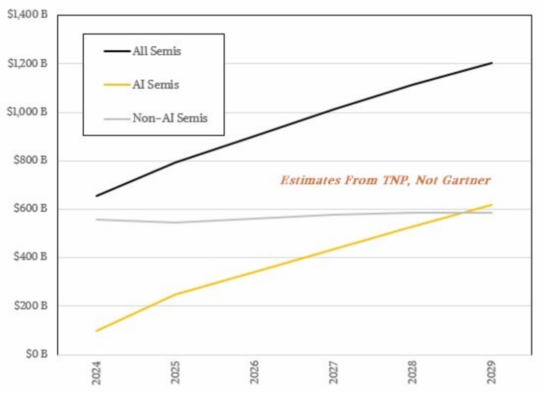 到本十年末，人工智能将推动超过一半的芯片销售图8