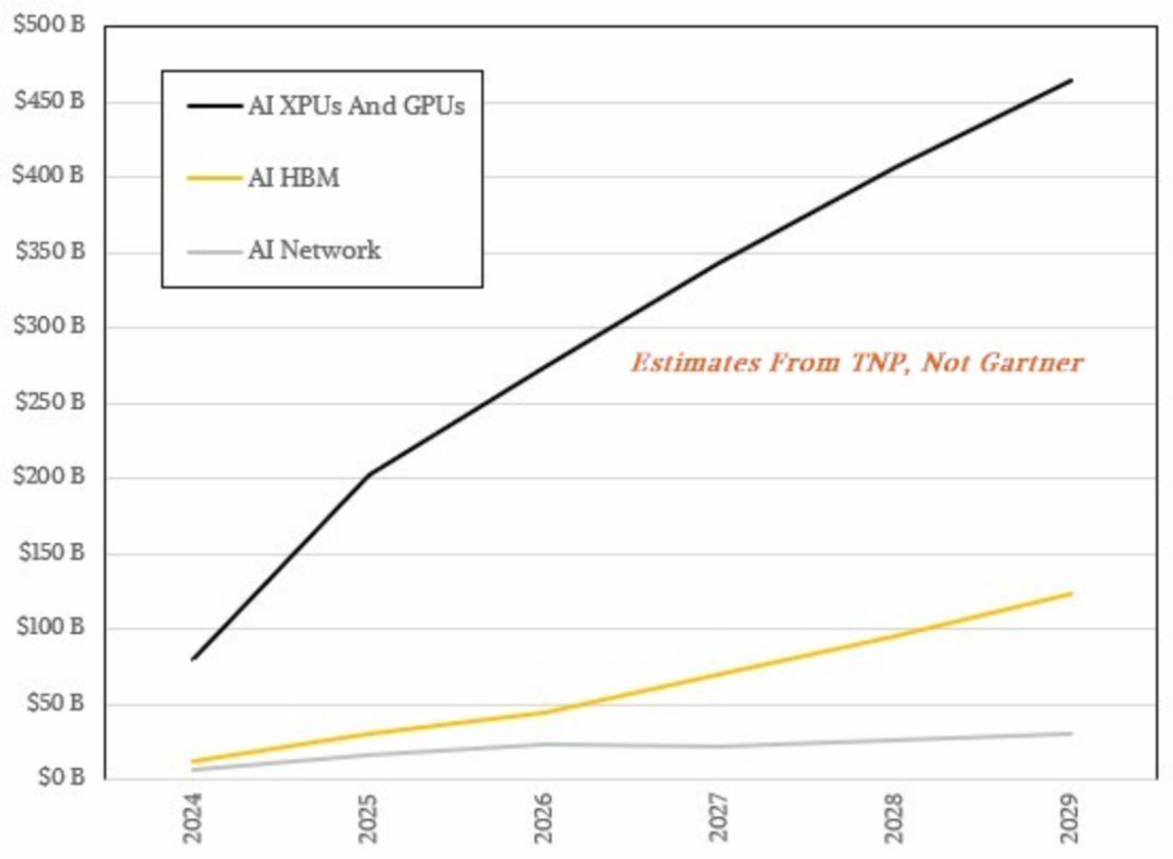 到本十年末，人工智能将推动超过一半的芯片销售图10