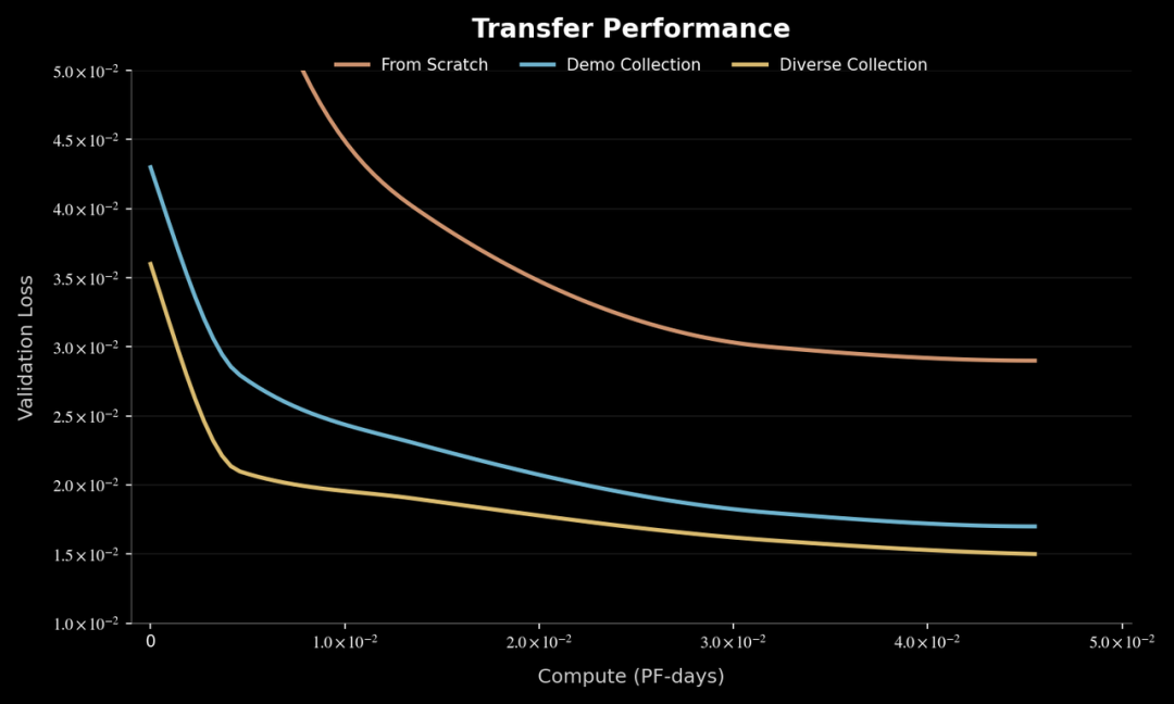 用冠冕重塑规则：千寻智能开源Spirit v1.5，告别国产具身模型追随者叙事图6