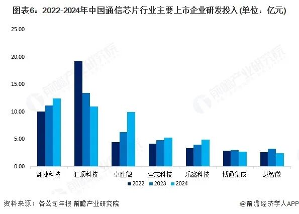 洞察2025:中国通信芯片行业竞争格局图7