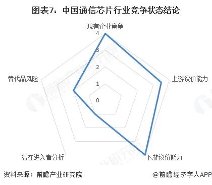 洞察2025:中国通信芯片行业竞争格局图8