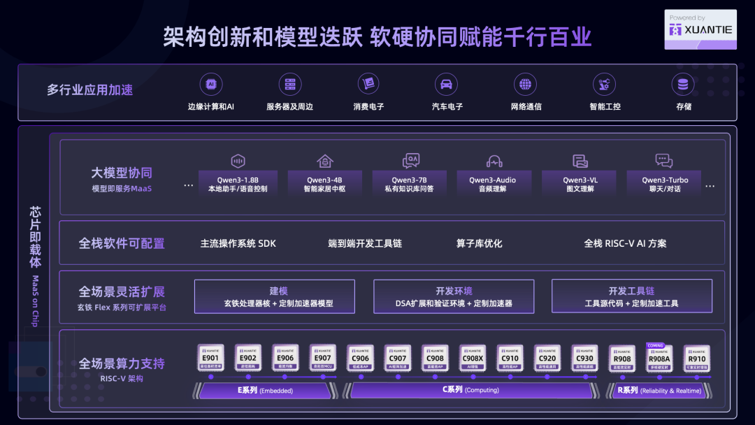 重磅发布｜Powered by XuanTie，Qwen Inside：阿里通义大模型携手玄铁 RISC-V开启“端侧智能”新纪元图5