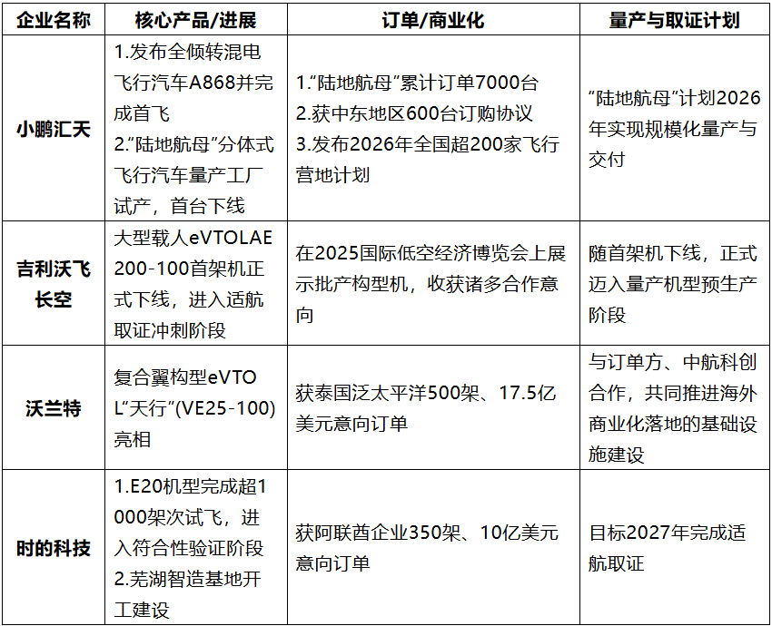 小鹏汇天秘密向港交所提交IPO申请！2025年，中国eVTOL相关专利较2024年增长约118%图3