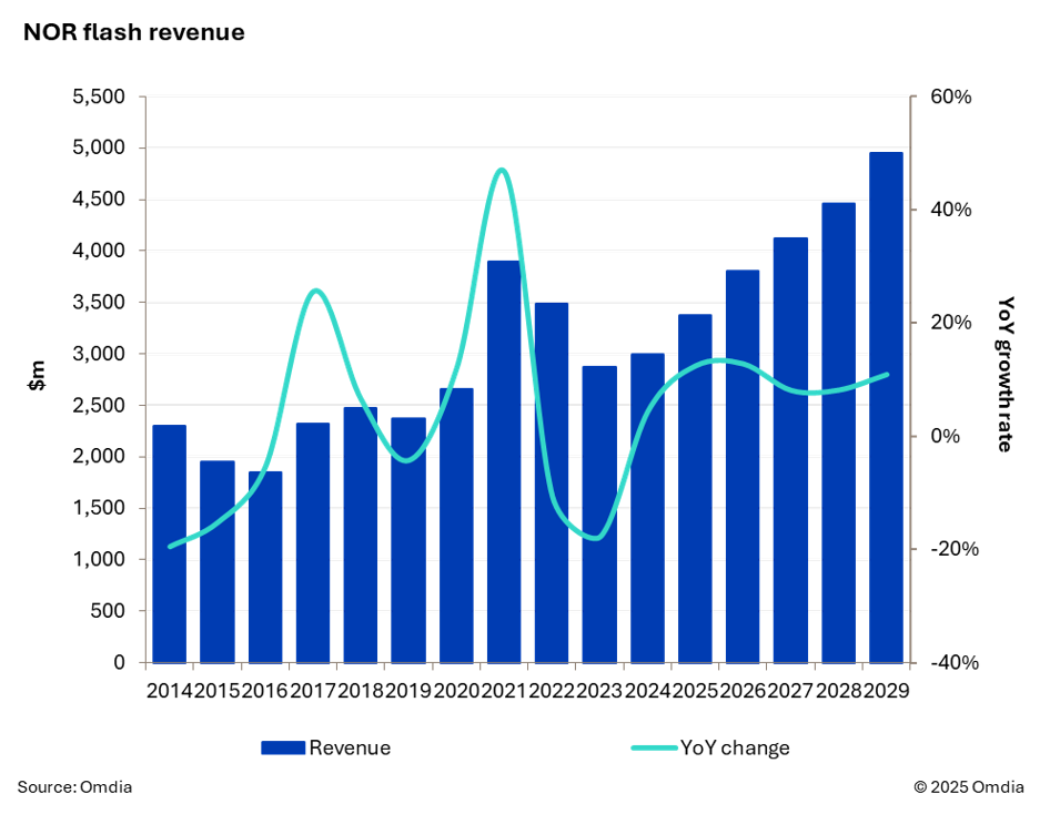 2026年半导体行业趋势观察（Part 5）- NOR Flash、MEMS与传感器、功率器件三大领域洞察图2