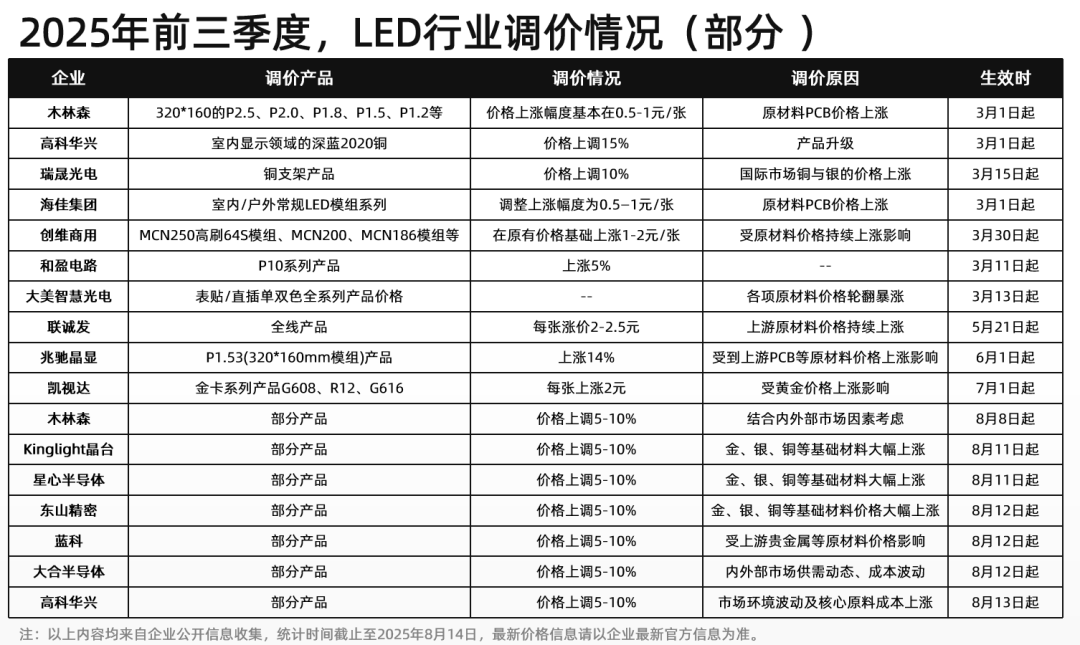 跨越三年：拆解LED显示屏产业三次涨价图7