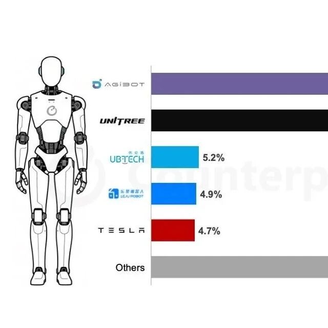 2025 年全球人形机器人装机量达到 1.6 万台，量产进程明显提速