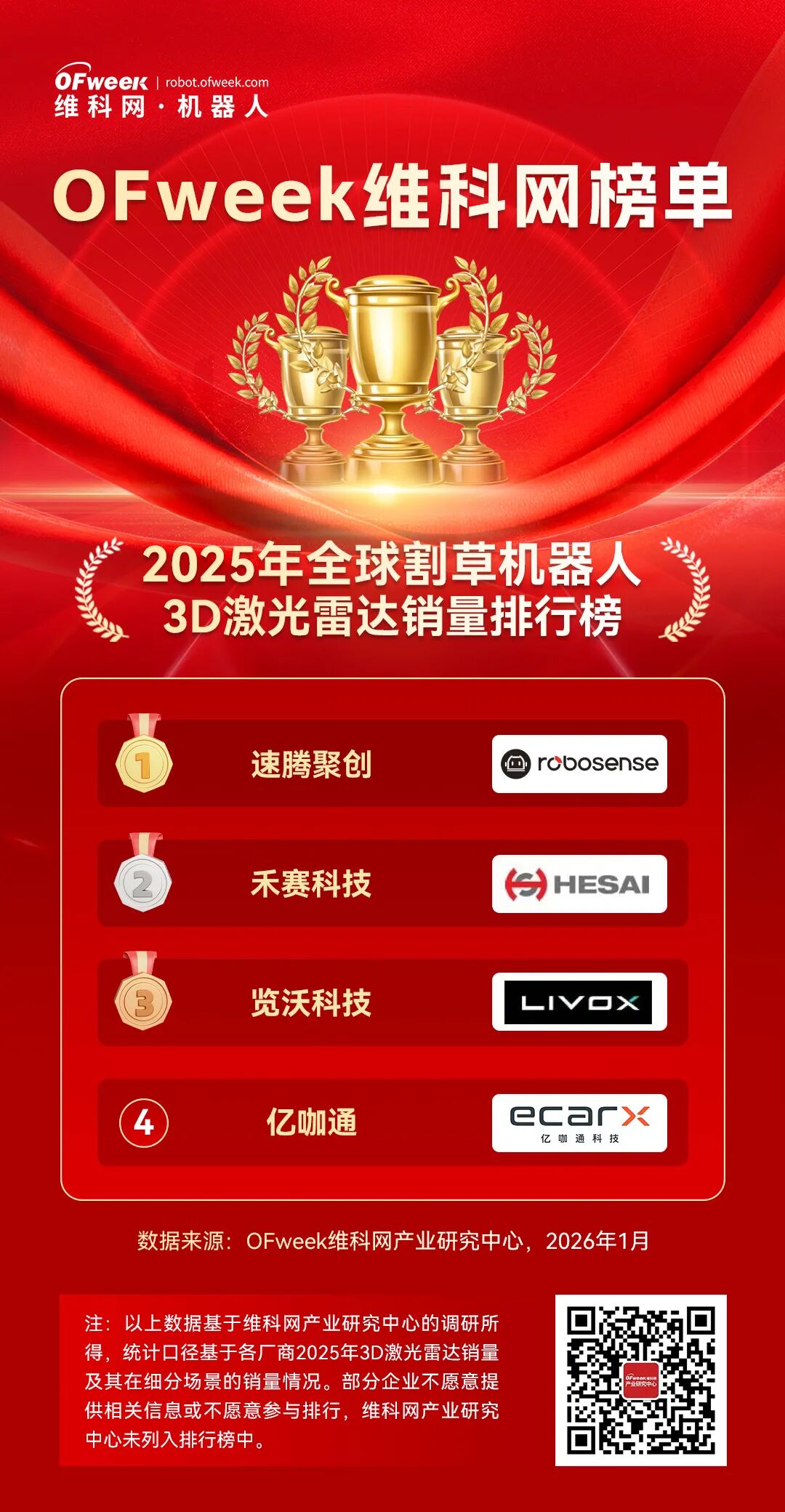 维科网割草机器人激光雷达销量榜单出炉，速腾聚创登顶第一名！图2