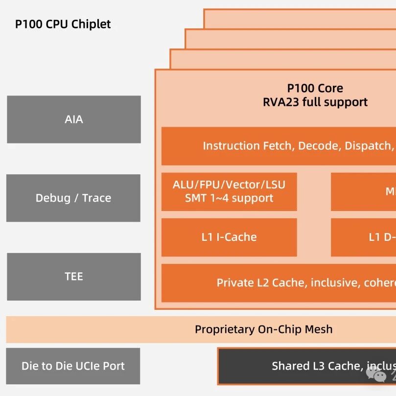 灵睿智芯发布全球首款动态4线程服务器级高性能RISC-V CPU内核P100