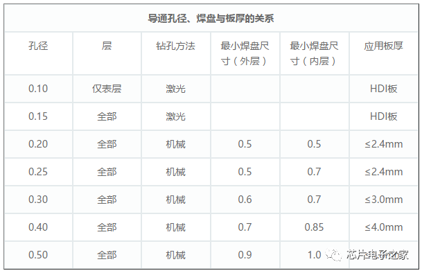 PCB过孔设计及对散热的影响，以及PCB如何做屏蔽设计图1