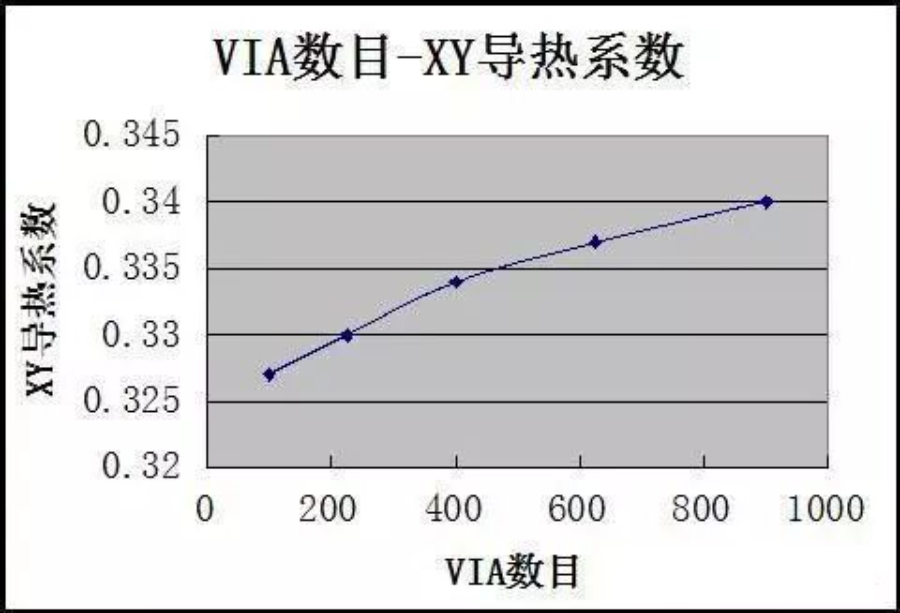 PCB过孔设计及对散热的影响，以及PCB如何做屏蔽设计图9