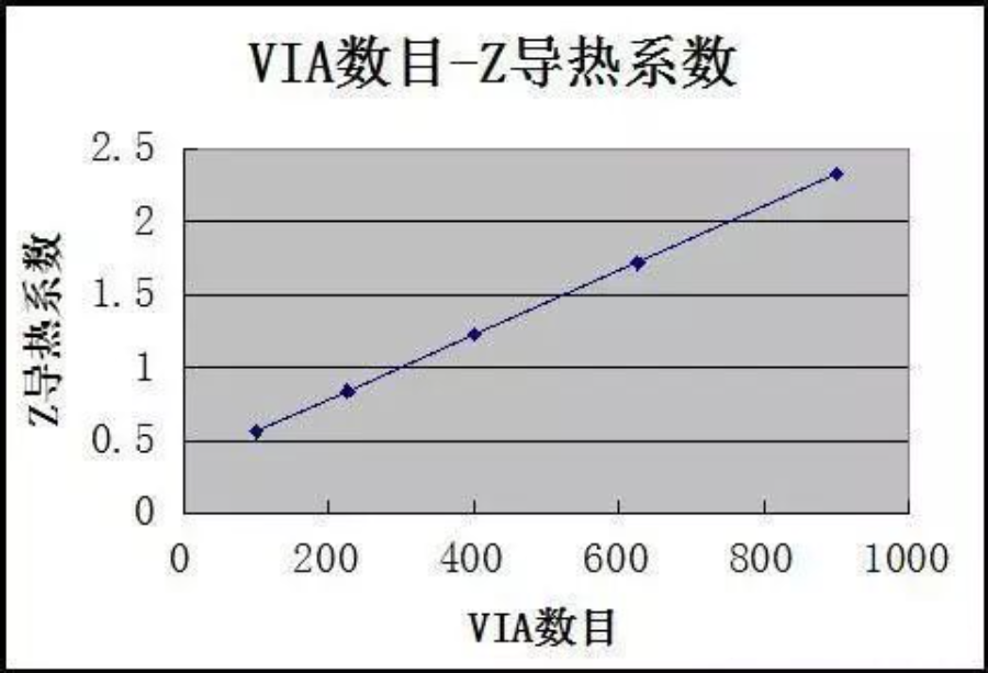 PCB过孔设计及对散热的影响，以及PCB如何做屏蔽设计图10