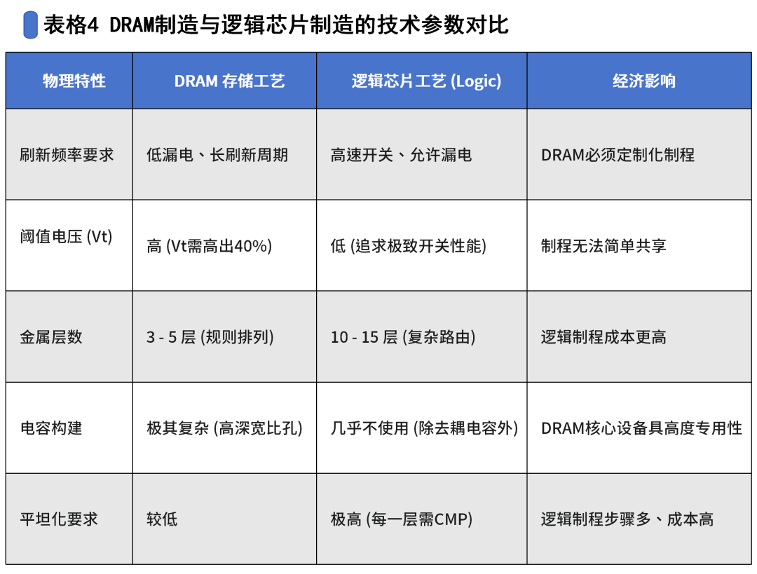 为什么DRAM不可能复制&ldquo;台积电模式&rdquo;？图4