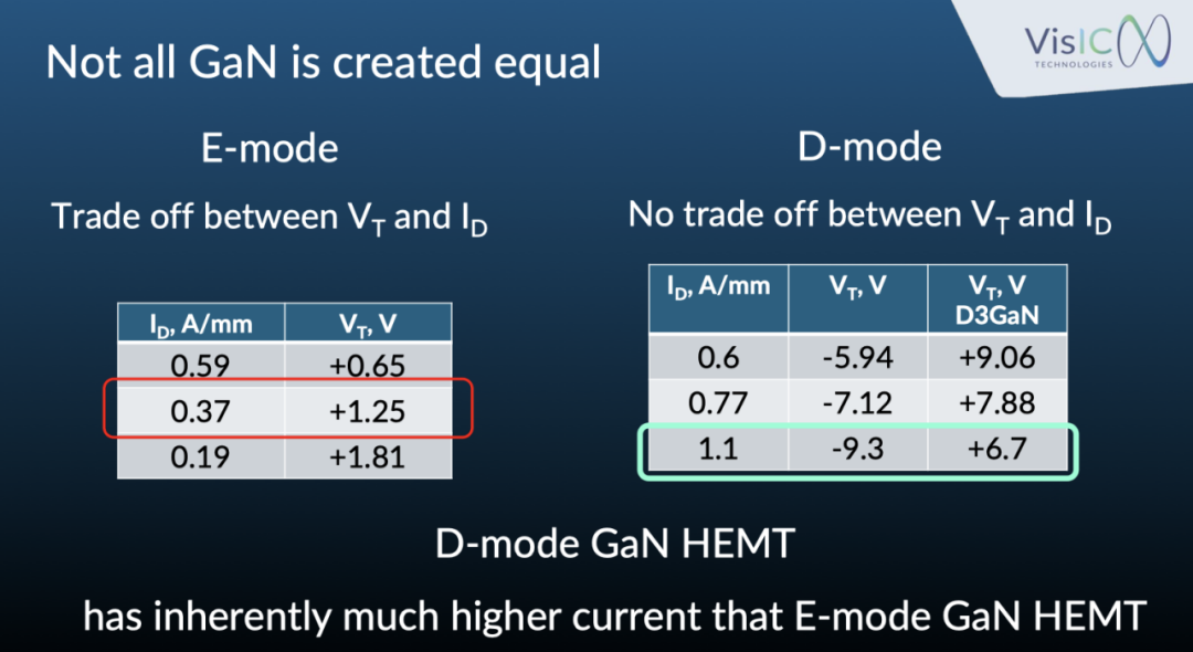 氮化镓“攻入”汽车主驱深水区:VisIC如何用D型技术颠覆SiC的行业共识?图3