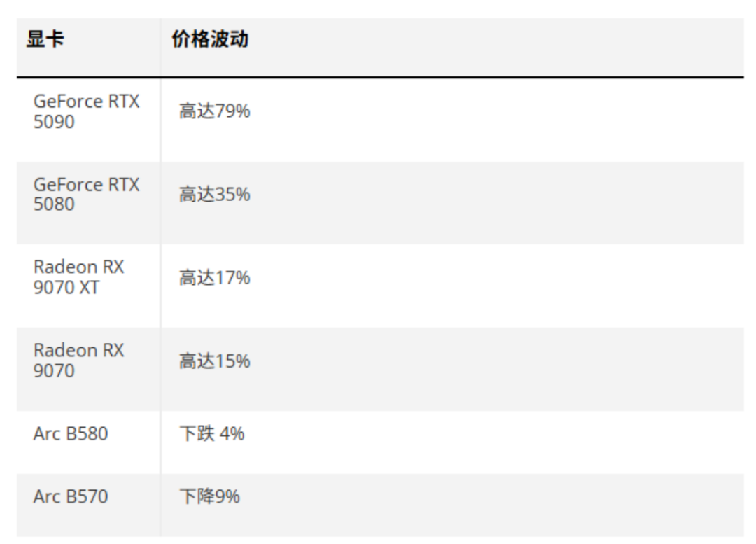 英伟达将削减20%的显卡供应量图6
