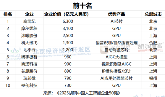 寒武纪勇夺桂冠，芯片企业包揽前三！2025中国 AI 50强发布图1