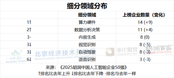 寒武纪勇夺桂冠，芯片企业包揽前三！2025中国 AI 50强发布图3