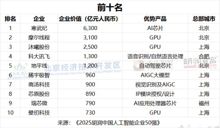 中国AI 50强出炉:寒武纪、摩尔线程、沐曦股份位列前三图5