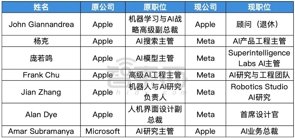 硅谷AI大佬迁徙图谱：32人易职，有人反复横跳，苹果最伤图4