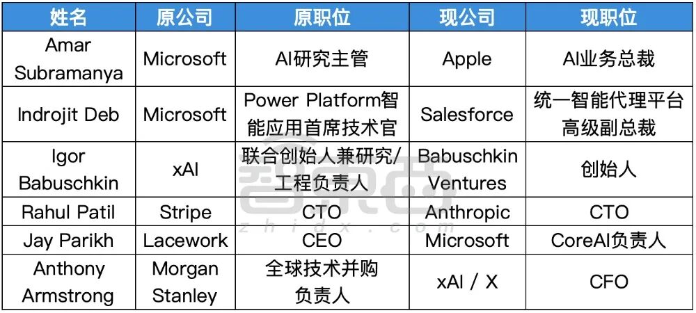 硅谷AI大佬迁徙图谱：32人易职，有人反复横跳，苹果最伤图33