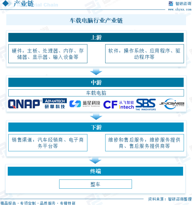 2025年中国车载电脑行业产业链、重点企业及未来前景展望：汽车智能化浪潮兴起，车载电脑规模达143.68亿元[图]图8
