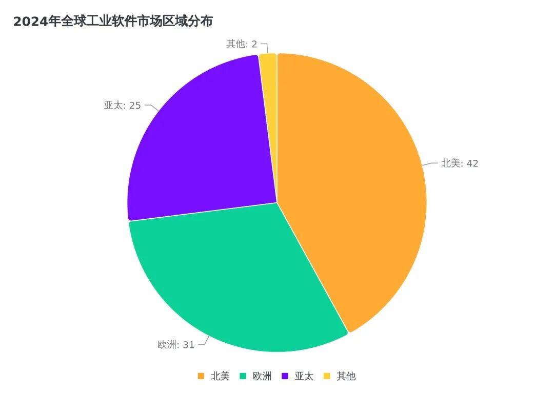 2025全球工业软件全景解读！5500亿美元战场！图3