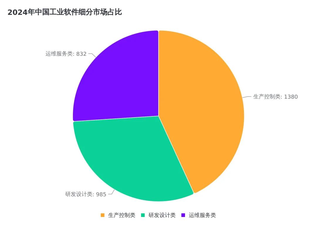 2025全球工业软件全景解读！5500亿美元战场！图6